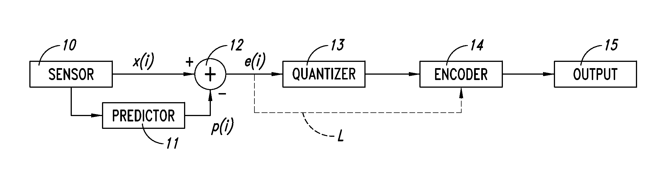 Method and system for processing signals via perceptive vectorial quantization, computer program product therefor