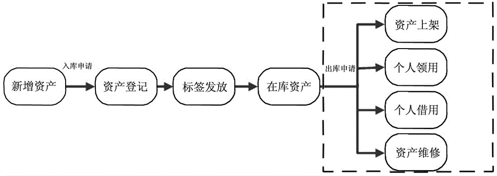 Intelligent asset management method