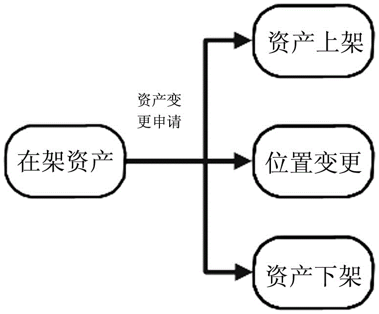 Intelligent asset management method