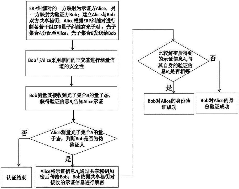 Quantum authentication method for access control among three essential elements for cloud computing