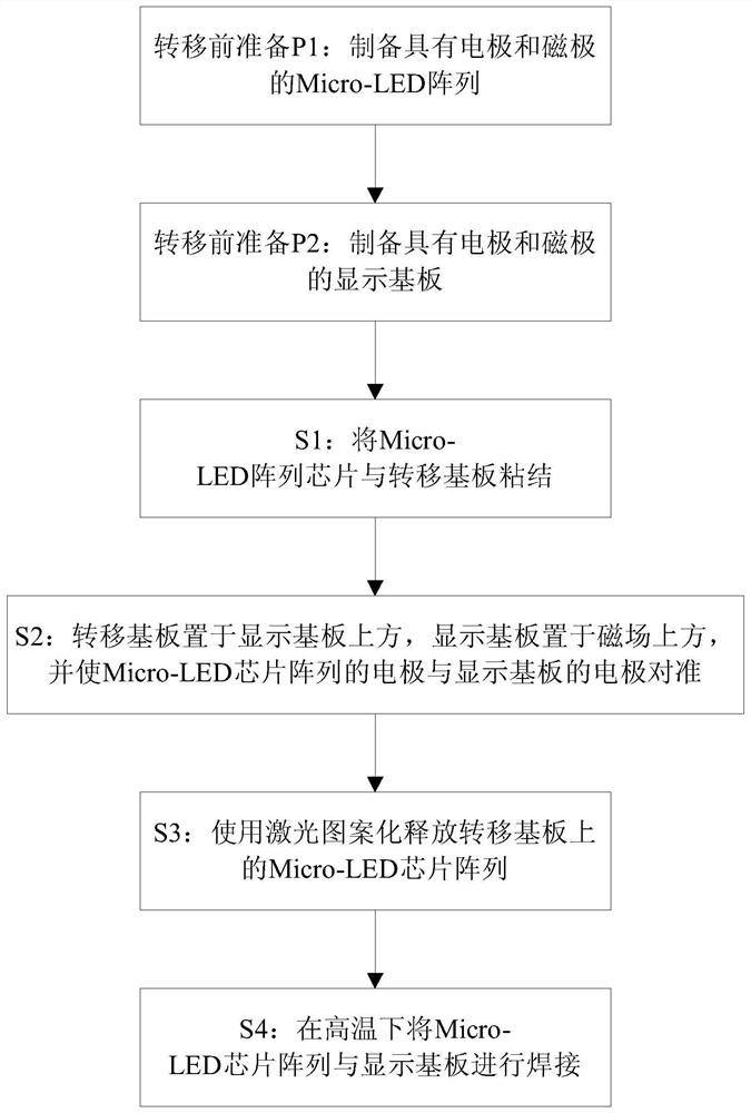 Magnetic auxiliary laser patterning Micro-LED mass transfer method