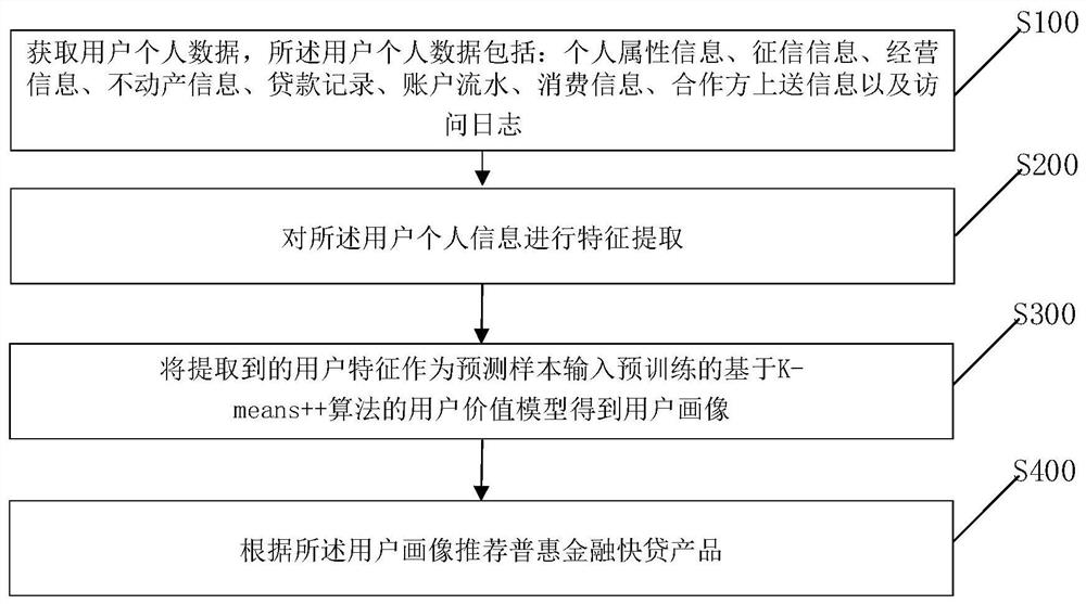 Common financial fast loan product recommendation method and device based on user portrait