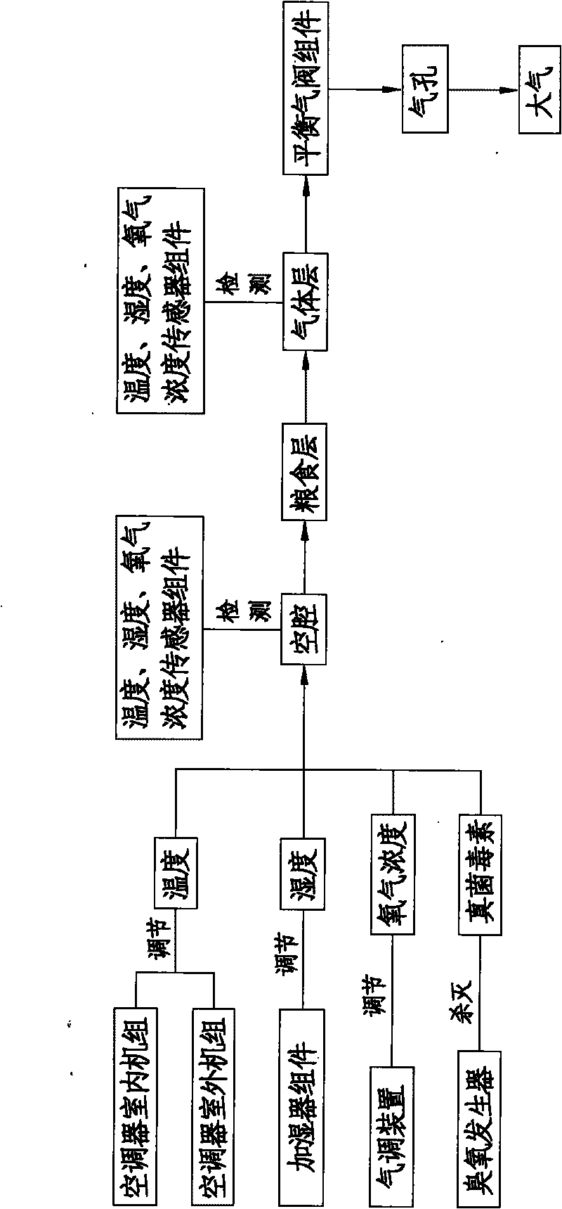 Grain fresh keeping method