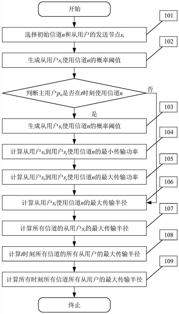 A Cognitive Network Dynamic Access Method Oriented to Network Service Characteristics