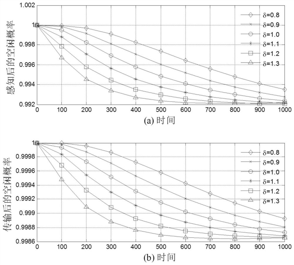 A Cognitive Network Dynamic Access Method Oriented to Network Service Characteristics