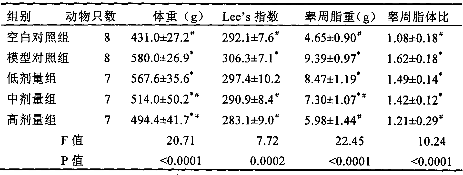 Healthcare product with weight reducing function and preparation method of healthcare product