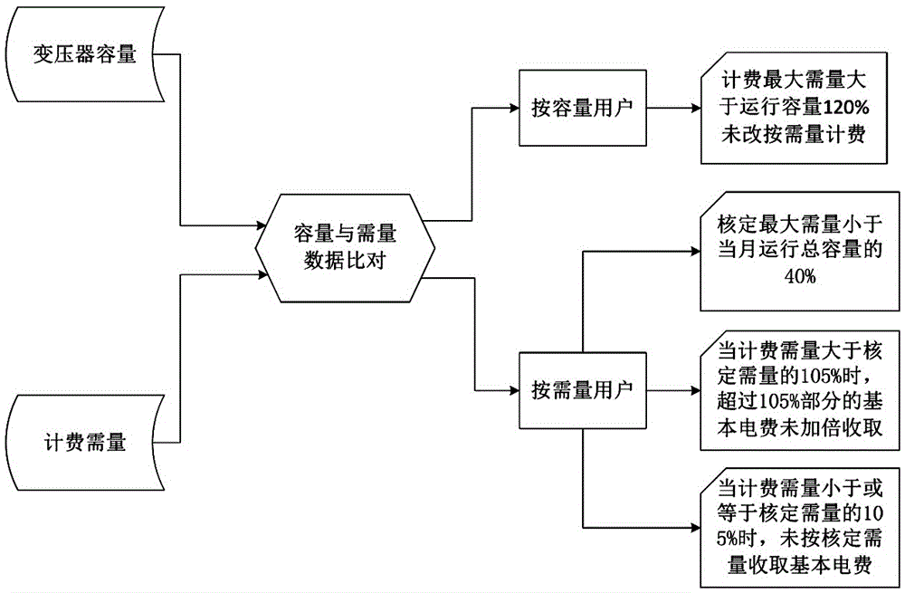 Basic electricity fee error detection method and system based on power grid charging system