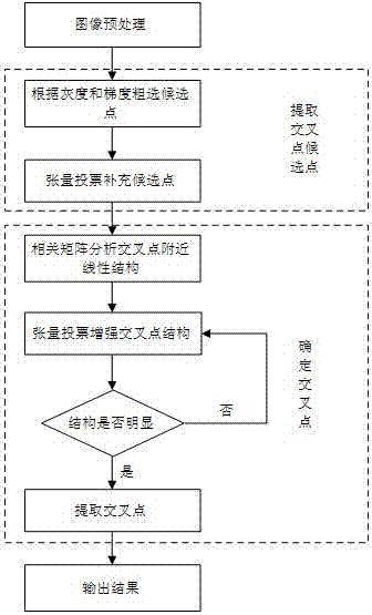 A method and system for extracting intersections of road cracks