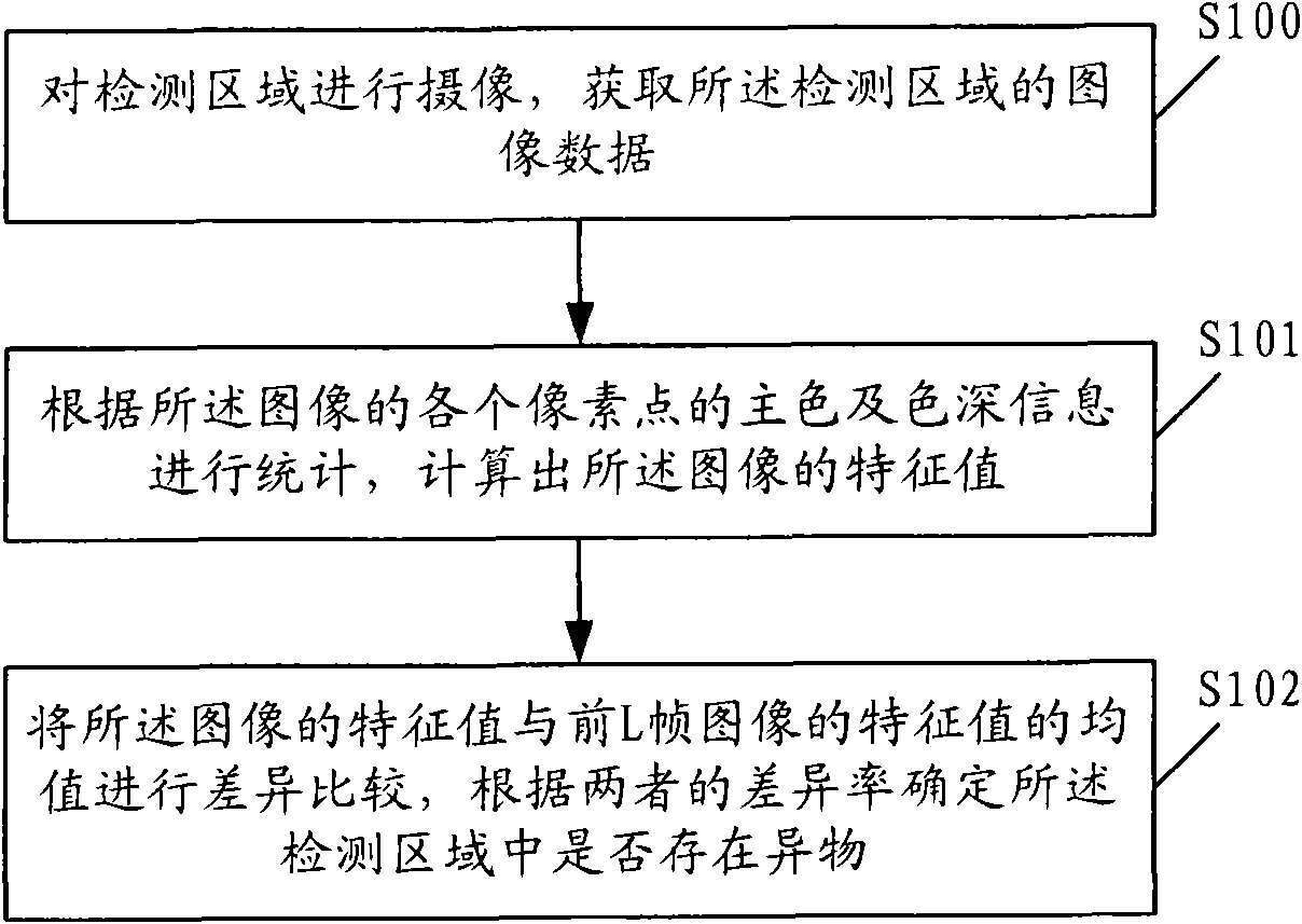 Method and system for detecting foreign materials