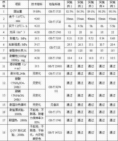 Thick paste quick-drying type weather-resistant and wear-resistant coating for wind turbine blades and preparation method thereof