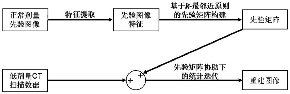 Low-dose CT image reconstruction method