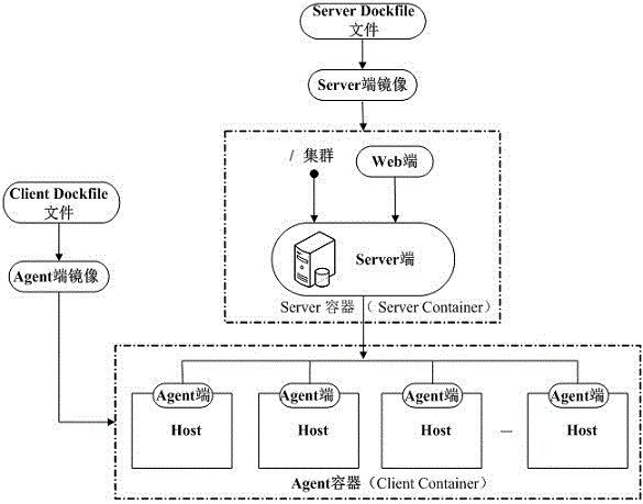 Method for automatically deploying and managing big data clusters through Docker container