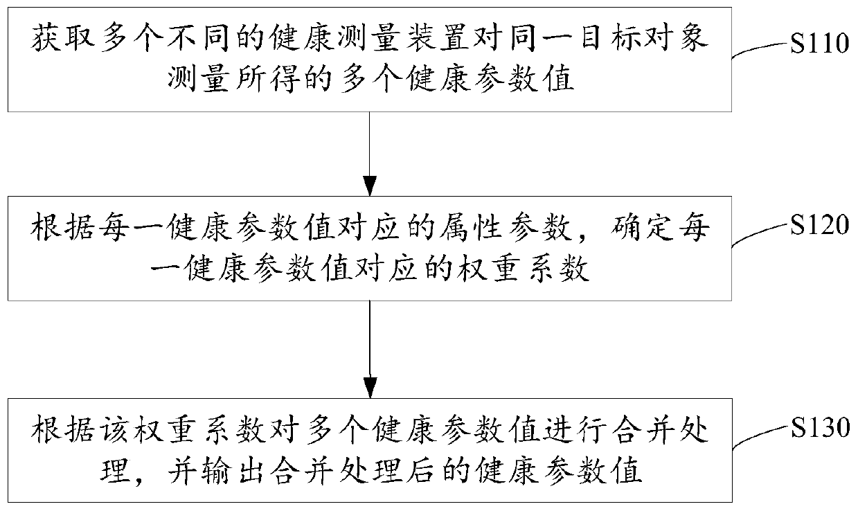 Health measurement data processing method, electronic device and storage medium