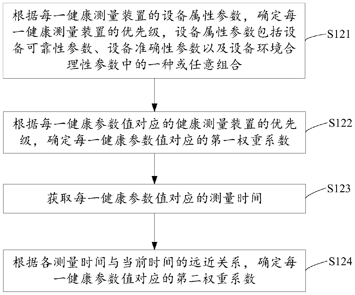 Health measurement data processing method, electronic device and storage medium