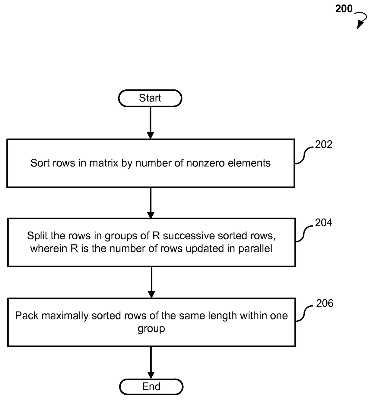 Sparse matrix vector multiplication