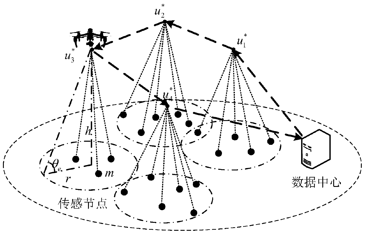 Unmanned aerial vehicle data collection method based on minimized information age