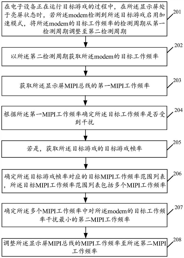 Display control method, display control device, electronic device, and readable storage medium