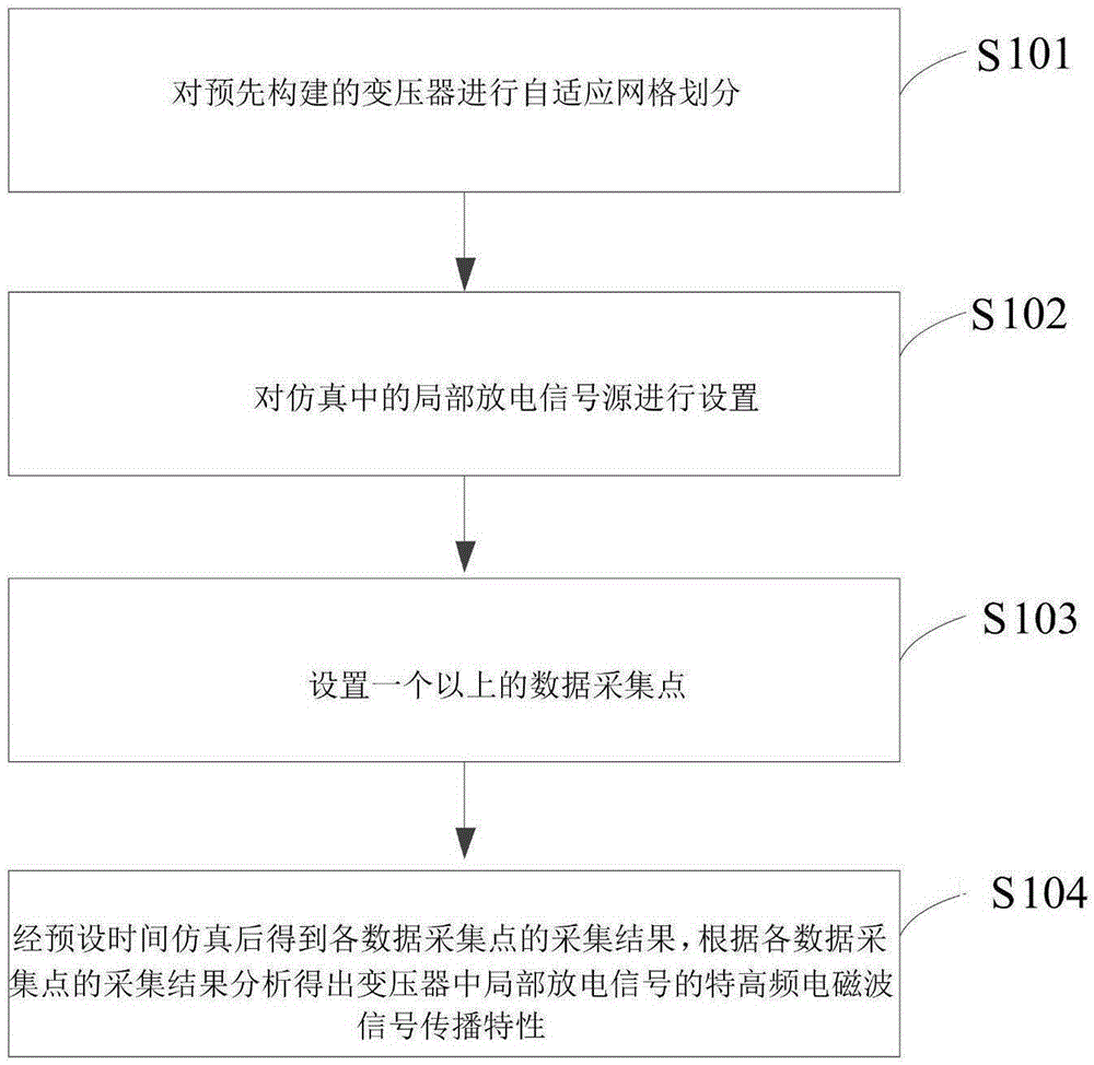 Transmission characteristic simulation method and system for partial discharge ultrahigh-frequency electromagnetic wave signal of transformer