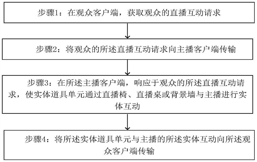 An offline live broadcast interactive system and method