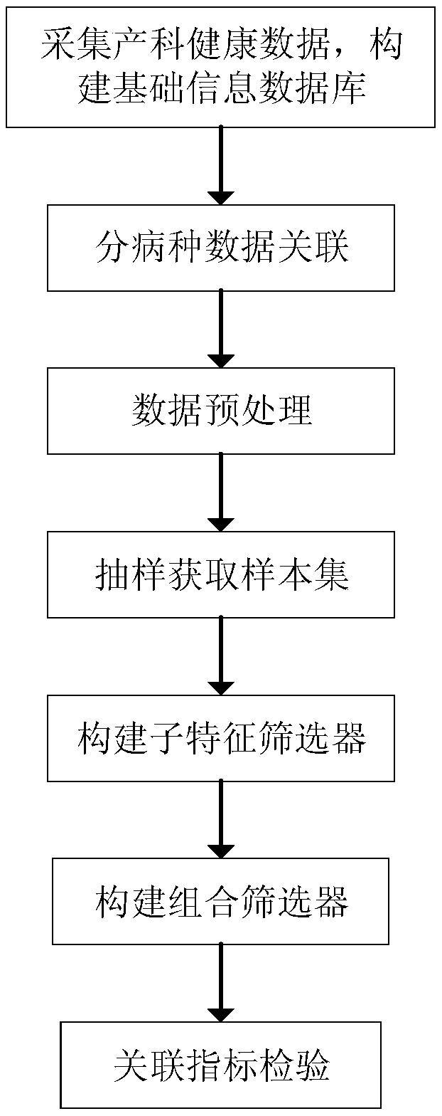 An obstetrical special disease associated index mining method based on an electronic health record