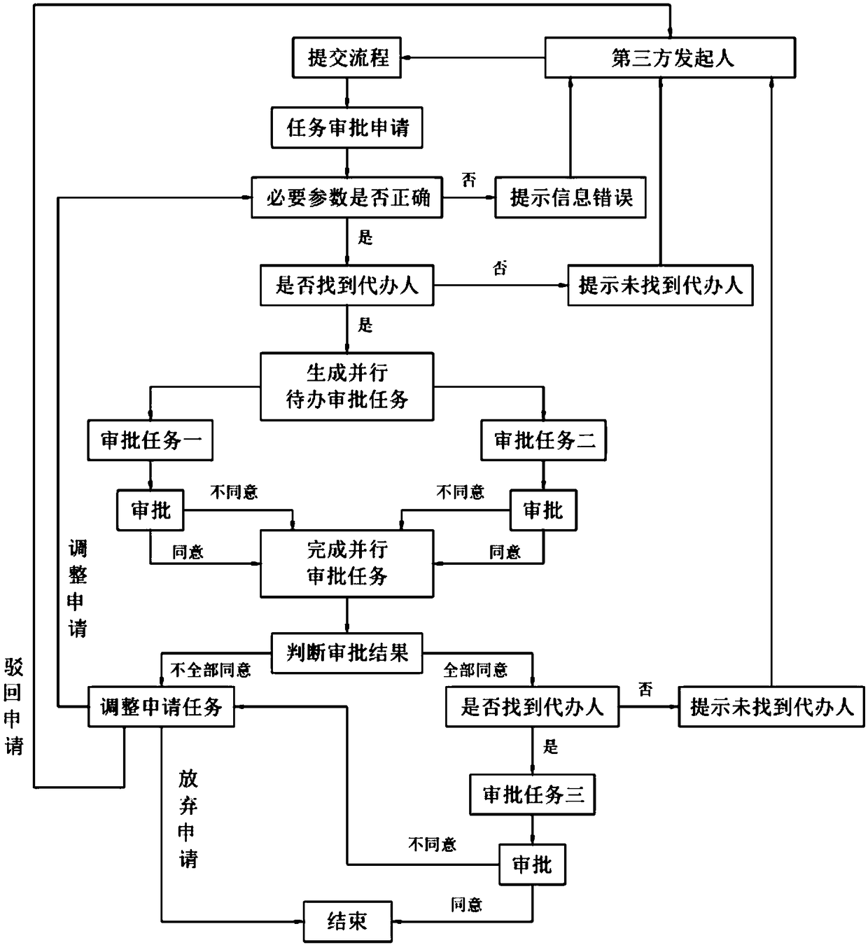 Method and system for workflow parallel approval