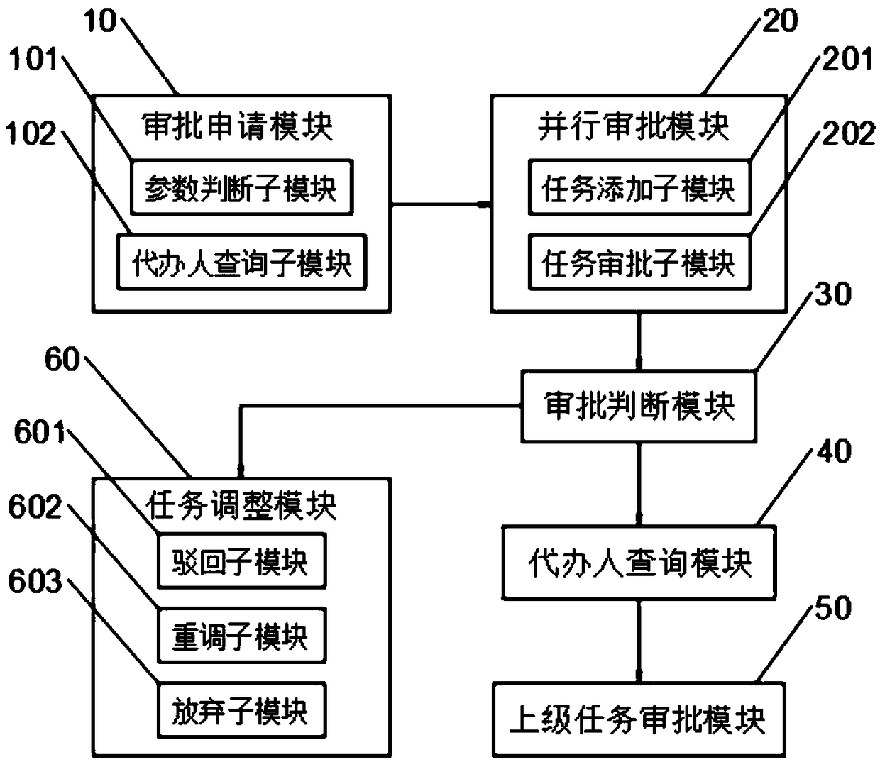 Method and system for workflow parallel approval