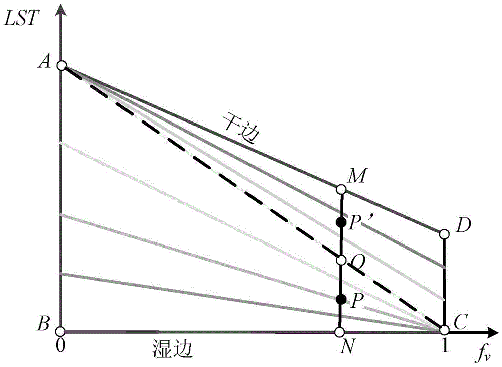 Method for detecting earth surface evapotranspiration based on remote sensing earth surface temperature and vegetation coverage two-stage space