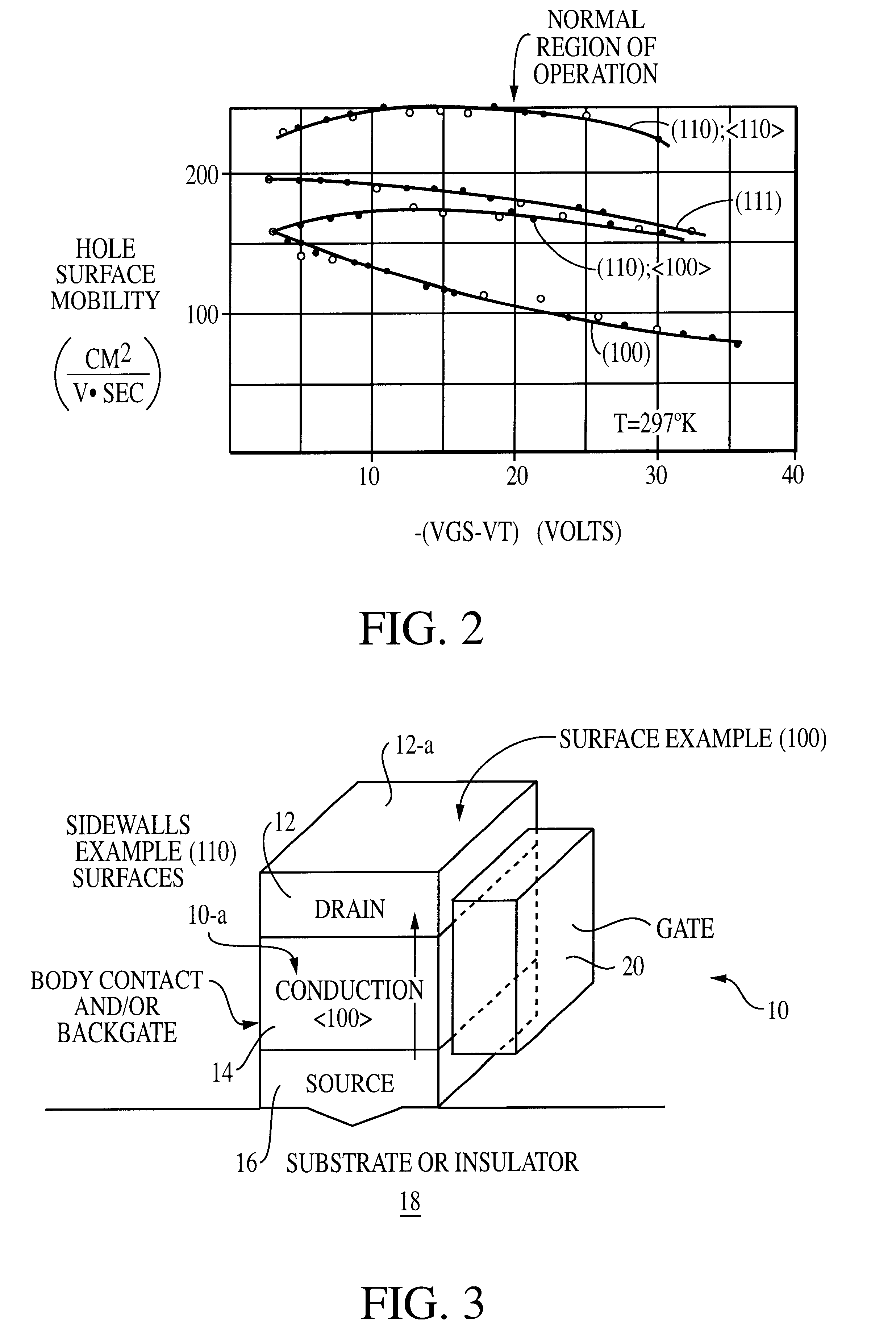 Vertical sub-micron CMOS transistors on (110), (111), (311), (511), and higher order surfaces of bulk, SOI and thin film structures and method of forming same