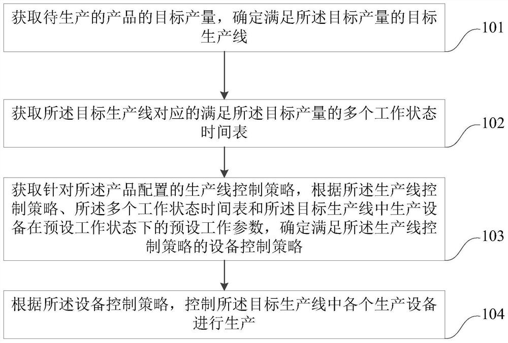 Production line control method and device, computer equipment and storage medium