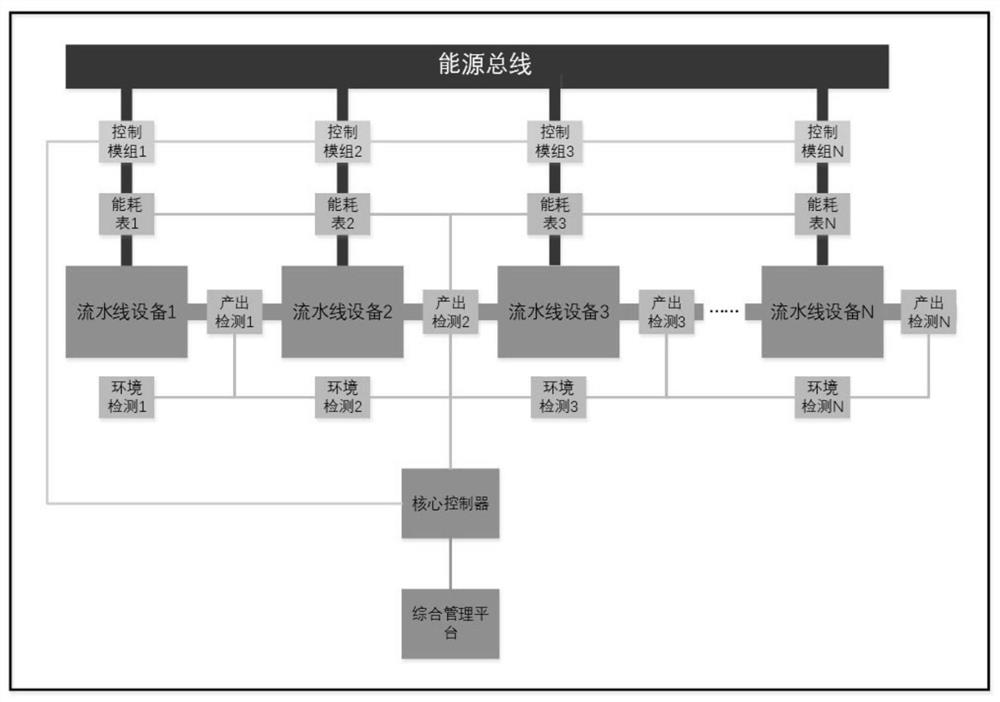 Production line control method and device, computer equipment and storage medium