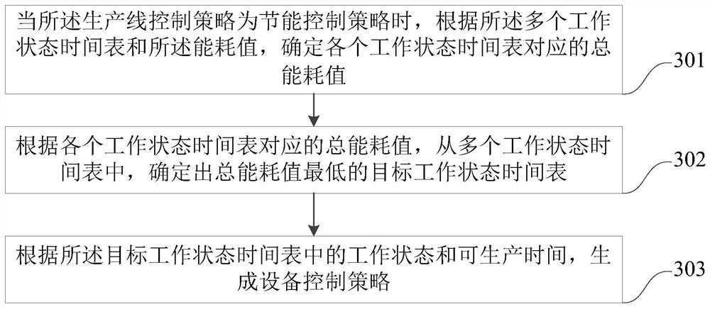 Production line control method and device, computer equipment and storage medium