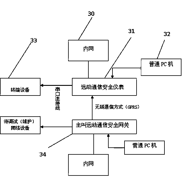 Telecontrol communication safety instrument