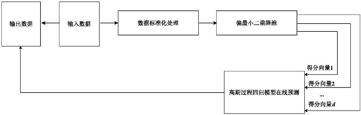 Partial least squares-based Gaussian regression soft measurement modeling method