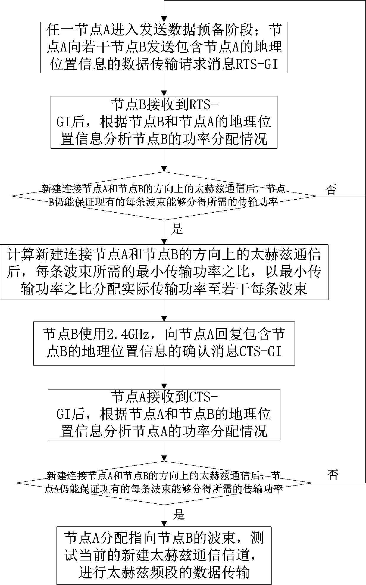 Multi-beam distribution power MAC protocol communication method