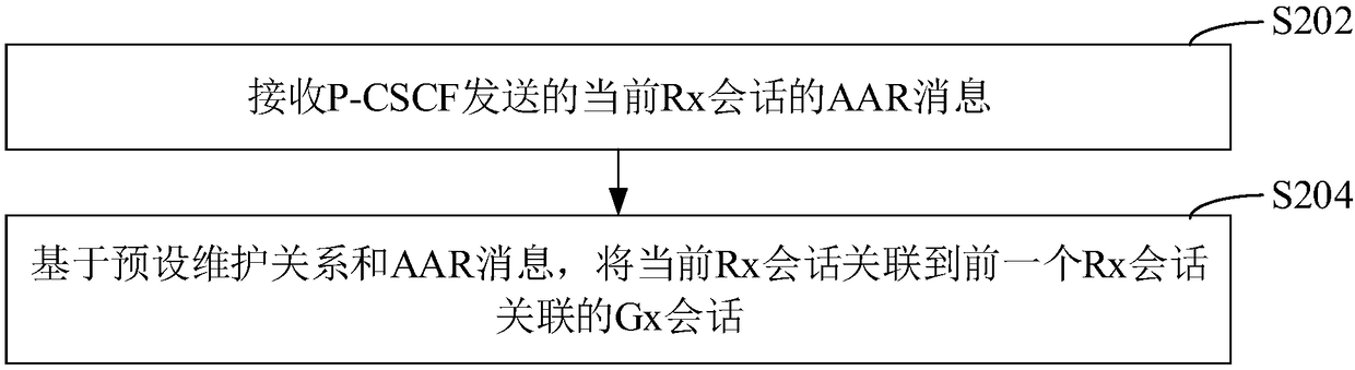 Session management method, apparatus and system