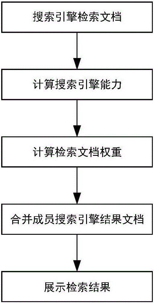 Method for merging and ranking retrieval results for academic meta search