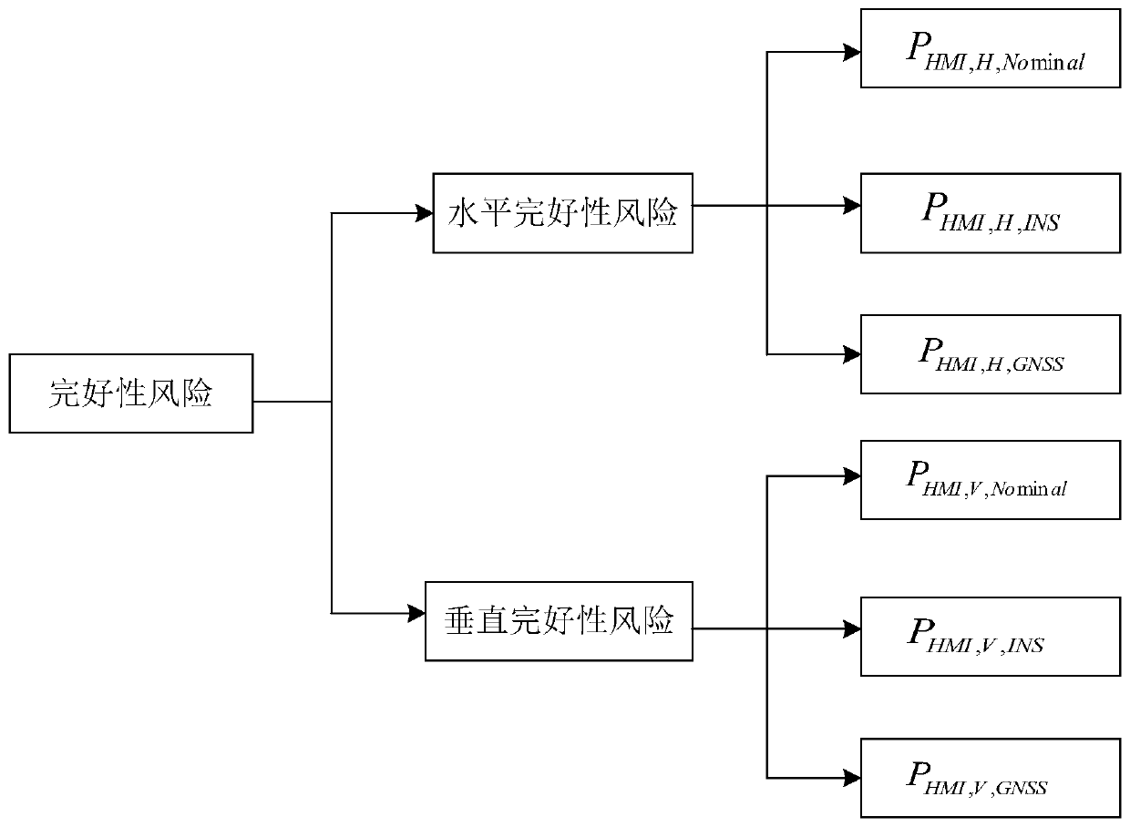 Integrated navigation integrity monitoring system for UAV(unmanned aerial vehicle)