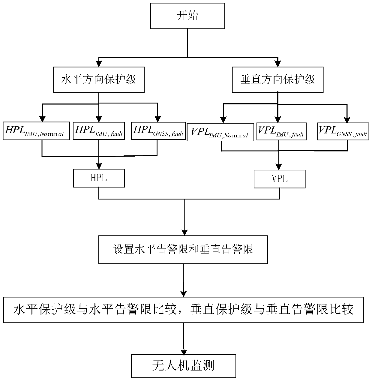 Integrated navigation integrity monitoring system for UAV(unmanned aerial vehicle)