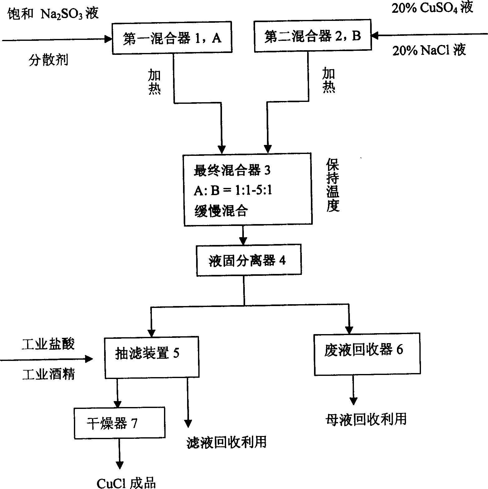 Preparation method of high activity cuprous chloride catalyst used for organic silicon monomer synthesis