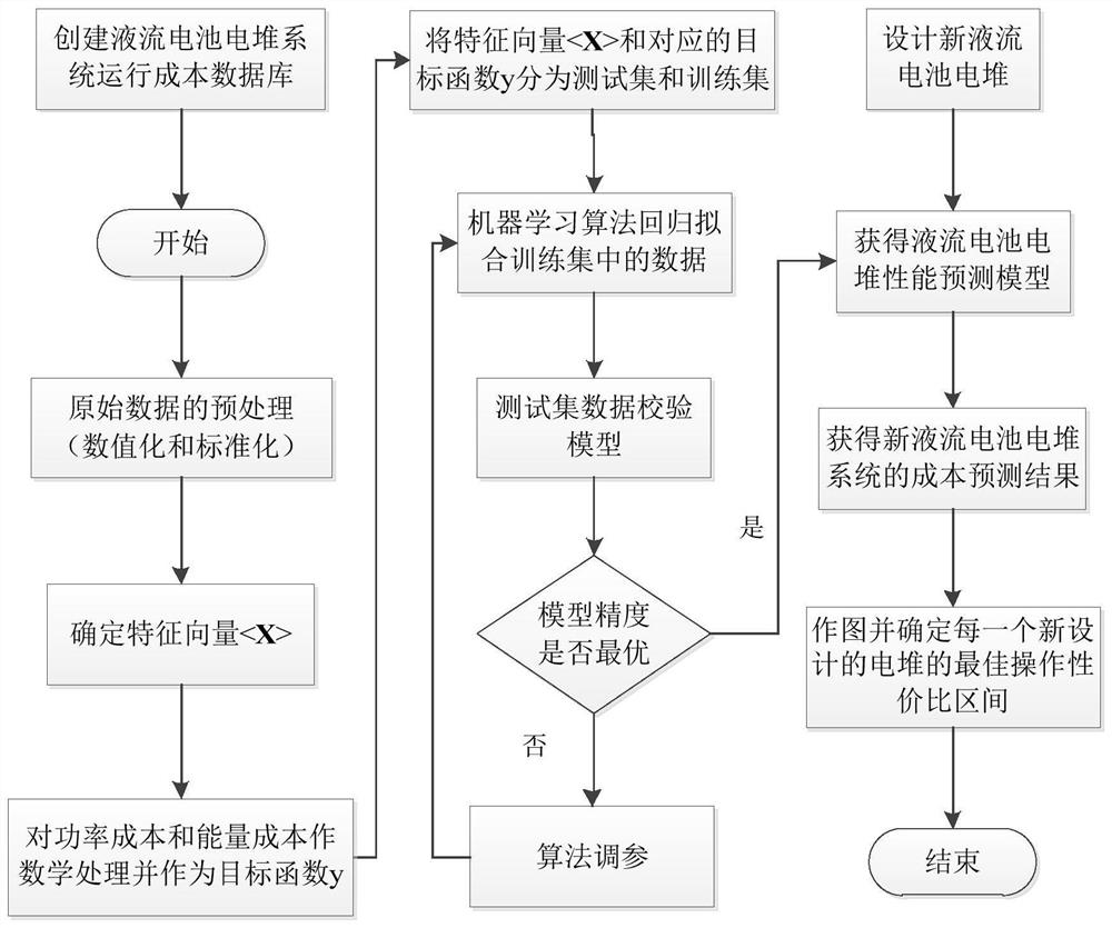 Flow battery stack optimal operation condition prediction method based on machine learning