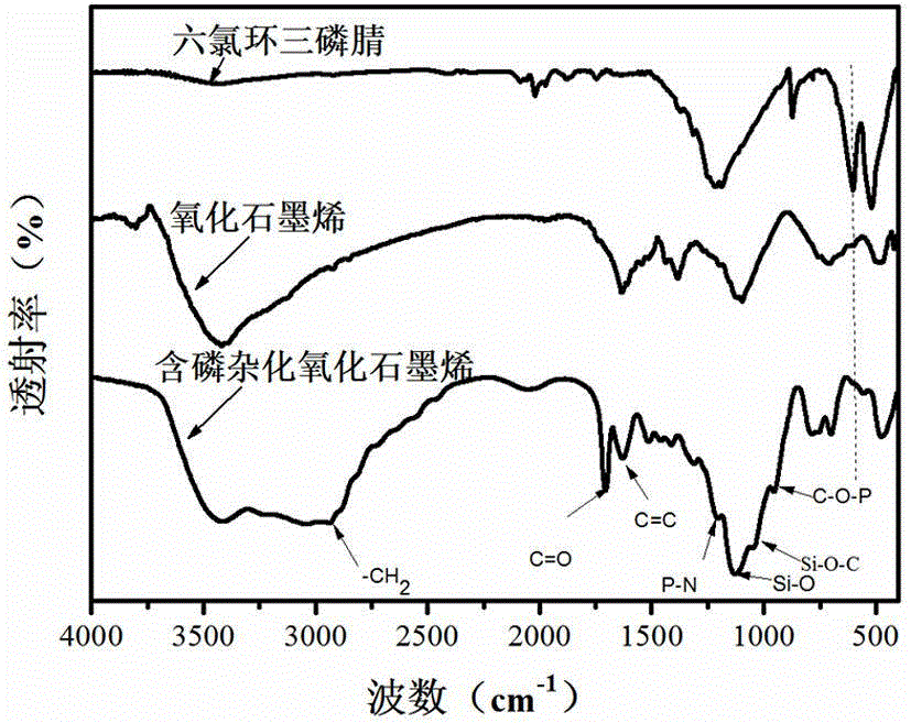 Cyanate ester resin modified by phosphoric hybridization and preparation method of cyanate ester resin