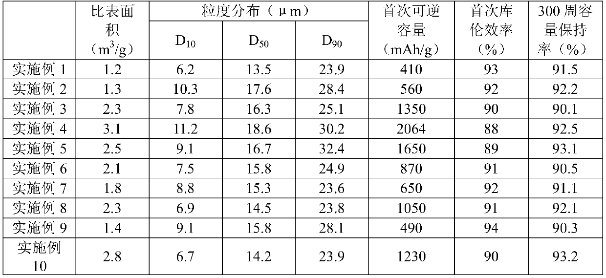 Silicon-carbon composite negative electrode material for lithium-ion battery and preparation method thereof