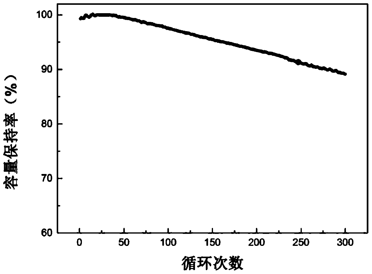 Silicon-carbon composite negative electrode material for lithium-ion battery and preparation method thereof