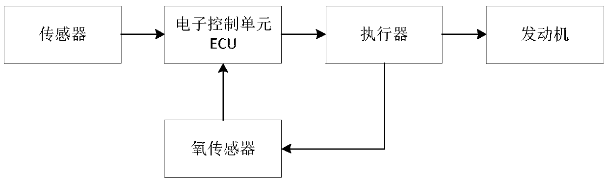 Engine control method and device based on artificial intelligence