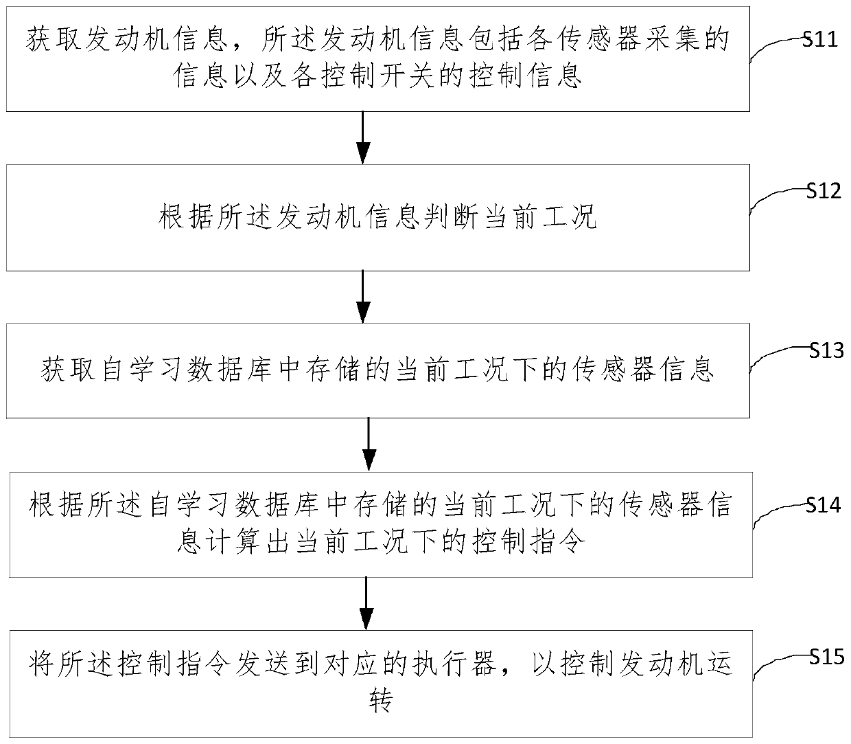 Engine control method and device based on artificial intelligence