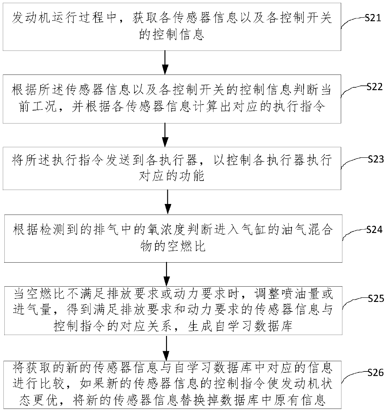 Engine control method and device based on artificial intelligence