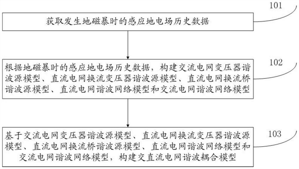 Harmonic coupling modeling method and system for AC-DC power grid