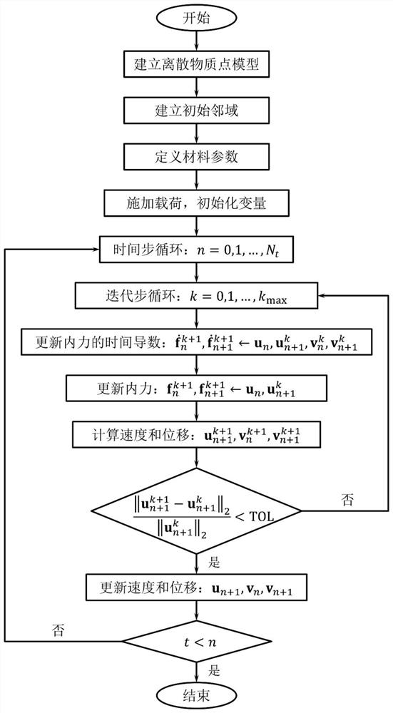 Time discontinuous state-based near-field dynamics method for structure impact elastic-plastic fracture analysis