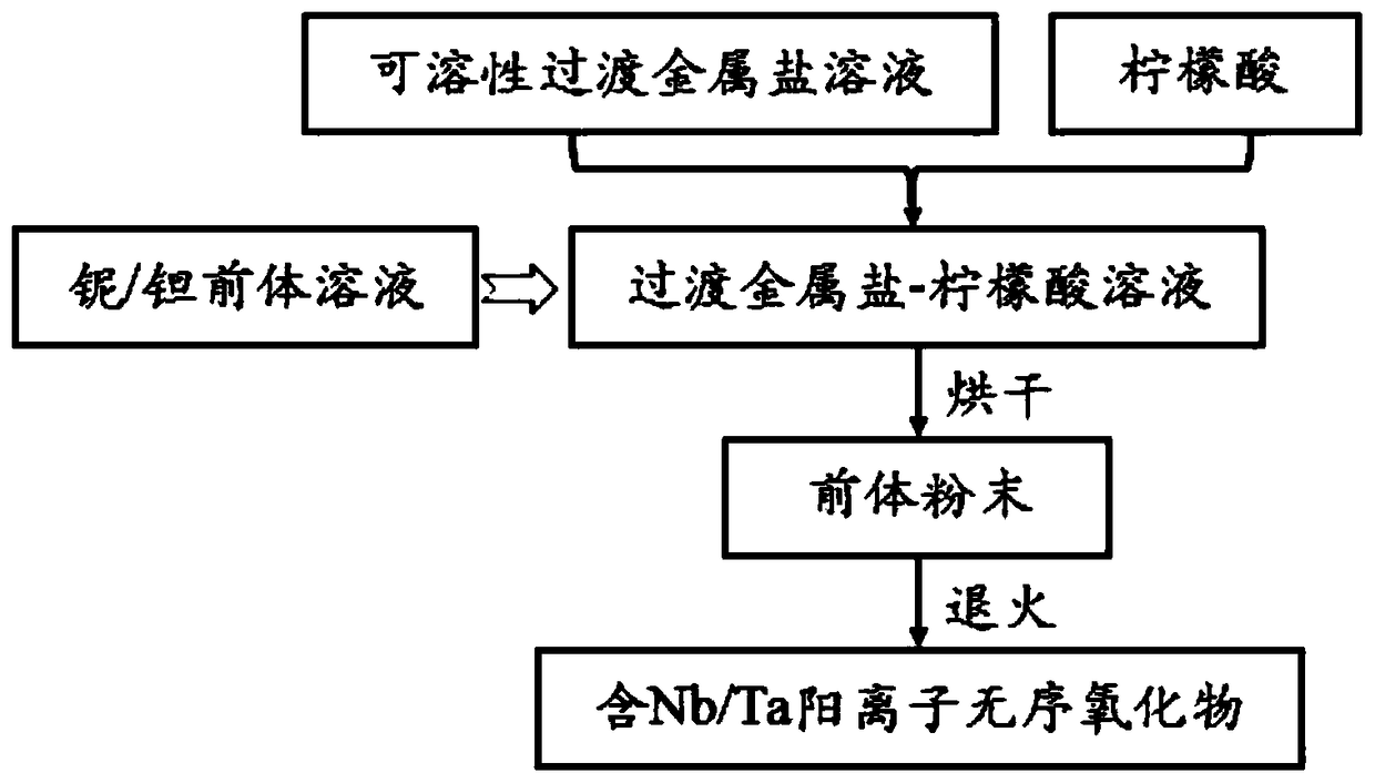 Preparation method for niobium/tantalum cation disordered rock salt structure anode material