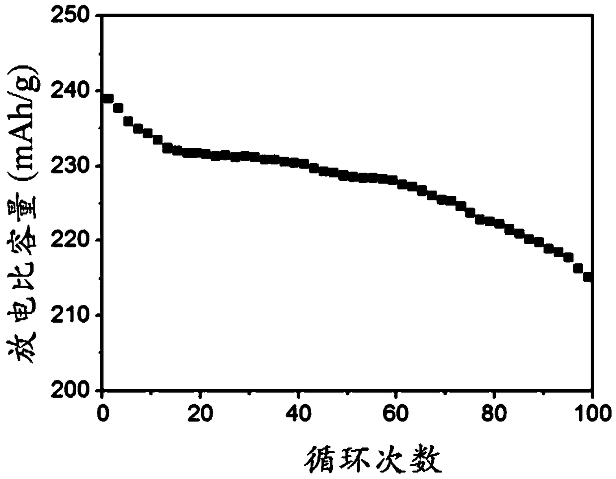 Preparation method for niobium/tantalum cation disordered rock salt structure anode material